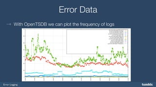 Error Logging 
Error Data 
→ With OpenTSDB we can plot the frequency of logs 
 
