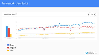 Frameworks JavaScript
React
Angular
Vue
@loiane
 