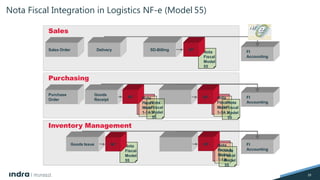 Brazil localization sap | PDF