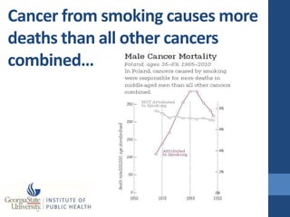 Cancer from smoking causes more
deaths than all other cancers
combined…
 