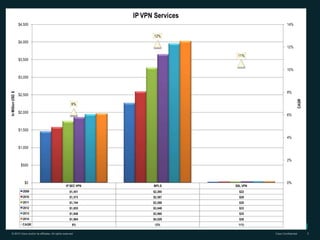 IP VPN Services
                   $4,500                                                                              14%

                                                                        12%
                   $4,000
                                                                                                       12%

                                                                                     11%
                   $3,500

                                                                                                       10%
                   $3,000


                                                                                                       8%
In Million USD $




                   $2,500




                                                                                                               CAGR
                                                          6%

                   $2,000
                                                                                                       6%


                   $1,500
                                                                                                       4%

                   $1,000


                                                                                                       2%
                    $500



                      $0                                                                               0%
                                                     IP SEC VPN         MPLS        SSL VPN
                     2009                               $1,451          $2,260        $22
                     2010                               $1,573          $2,587        $26
                     2011                               $1,744          $3,268        $30
                     2012                               $1,855          $3,648        $33
                     2013                               $1,948          $3,960        $35
                     2014                               $1,964          $4,029        $36
                     CAGR                                 6%             12%         11%

    © 2010 Cisco and/or its affiliates. All rights reserved.                                  Cisco Confidential      3
 
