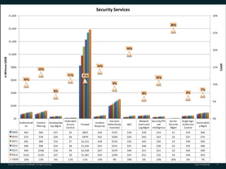 Security Services
                   $1,600                                                                                                                                                                                      30%


                                                                                                                                                                     26%
                   $1,400
                                                                                                                                                                                                               25%


                   $1,200

                                                                                                                                      19%
                                                                                                                                                                                                               20%
                   $1,000
In Millions USD$




                                                                                                                                                                                                                        CAGR
                      $800                                                                                    14%                                                                                              15%
                                                         13%

                                                                                       11%        11%
                                                                                                                                                         10%
                      $600            10%
                                                                                                                            9%                                                                                 10%

                                                                                                                                                                                                 7%
                                                                              6%
                      $400                                                                                                                    6%                                   6%


                                                                                                                                                                                                               5%
                      $200



                         $0                                                                                                                                                                                    0%
                                                                                     Federated                           Intrusion           Network Security/Thr    Server    Single Sign-
                                 Authenticati          Content         Desktop/lap                           Incident                                                                       Vulnerabilit
                                                                                       Access    Firewall               detection/p   NAC   Event and     eat       Security   on/Access
                                     on                Filtering        top Mgmt                            Response                                                                          y Mgmt
                                                                                      Control                            revention          Log Mgmt Intelligence     Mgmt       Control
                       2009            $63                $66                 $27       $5        $825        $26          $197       $18     $39        $19          $1          $34            $66
                       2010            $72                $78                 $29       $6        $979        $32          $209       $24     $42        $23          $2          $37            $75
                       2011            $81                $89                 $32       $7       $1,121       $38          $234       $30     $45        $26          $2          $40            $82
                       2012            $89                $98                 $34       $8       $1,226       $43          $255       $35     $48        $28          $3          $42            $86
                       2013            $96               $108                 $36       $9       $1,338       $47          $279       $40     $51        $31          $3          $44            $90
                       2014           $101               $120                 $37       $9       $1,387       $50          $299       $43     $52        $32          $4          $46            $93
                       CAGR            10%               13%                  6%       11%        11%         14%           9%        19%     6%         10%         26%           6%            7%
                   © 2010 Cisco and/or its affiliates. All rights reserved.                                                                                                               Cisco Confidential        4
 