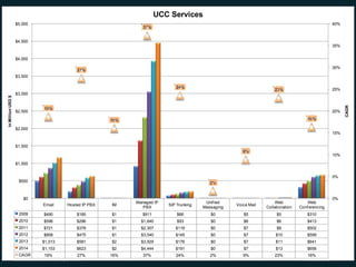 UCC Services
                    $5,000                                                                                                                                                        40%
                                                                                        37%


                    $4,500
                                                                                                                                                                                  35%


                    $4,000

                                                                                                                                                                                  30%
                                                                       27%
                    $3,500

                                                                                                     24%                                                                          25%
                                                                                                                                              23%
                    $3,000
In Million USD $




                                                                                                                                                                                            CAGR
                                            19%
                    $2,500                                                                                                                                                        20%

                                                                               16%                                                                            16%

                    $2,000
                                                                                                                                                                                  15%


                    $1,500
                                                                                                                                9%
                                                                                                                                                                                  10%

                    $1,000


                                                                                                                                                                                  5%
                       $500                                                                                         2%


                           $0                                                                                                                                                     0%
                                                                                     Managed IP                   Unif ied                    Web             Web
                                           Email               Hosted IP PBX   IM                 SIP Trunking               Voice Mail
                                                                                        PBX                      Messaging                Collaboration   Conf erencing
                       2009                 $490                      $185     $1       $911          $66           $0          $5             $5             $310
                       2010                 $596                      $296     $1      $1,640         $93           $0          $6             $6             $413
                       2011                 $721                      $378     $1      $2,307        $119           $0          $7             $8             $502
                       2012                 $858                      $475     $1      $3,040        $145           $0          $7            $10             $599
                       2013               $1,013                      $581     $2      $3,929        $176           $0          $7            $11             $641
                       2014               $1,153                      $623     $2      $4,444        $191           $0          $7            $13             $658
                       CAGR                 19%                        27%     16%      37%          24%            2%          9%            23%             16%
                   © 2010 Cisco and/or its affiliates. All rights reserved.                                                                                  Cisco Confidential         5
 