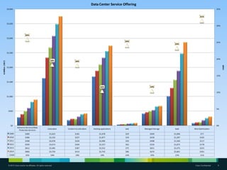 Data Center Service Offering
                   $4,000                                                                                                                                                                 35%


                                                                                                                                                                          31%


                   $3,500
                                                                                                                                                                                          30%



                                         26%
                   $3,000
                                                                                                                                  24%
                                                                                                                                                                                          25%
                                                                                                                                                            23%



                   $2,500


                                                                                                                                                                                          20%
                                                                         18%              18%
in Million USD $




                                                                                                                                                                                                CAGR
                   $2,000



                                                                                                                                                                                          15%


                   $1,500

                                                                                                                  10%                         10%

                                                                                                                                                                                          10%

                   $1,000




                                                                                                                                                                                          5%
                    $500




                       $0                                                                                                                                                                 0%
                               Advances Services/Data
                                                                      Colocation   Content Acceleration    Hosting applications   IaaS   Managed Storage    SaaS    Wan Optimization
                                 Protection Services
                     2009                $280                           $1,623            $181                   $1,678           $29         $409         $1,006         $77
                     2010                $386                           $2,332            $227                   $1,877           $39         $458         $1,287         $105
                     2011                $498                           $2,678            $226                   $2,096           $50         $498         $1,569         $117
                     2012                $599                           $3,074            $304                   $2,327           $63         $526         $1,875         $178
                     2013                $812                           $3,485            $387                   $2,552           $75         $651         $2,475         $255
                     2014                $886                           $3,750            $414                   $2,742           $86         $670         $2,861         $301
                     CAGR                 26%                            18%               18%                     10%            24%         10%           23%           31%




                    © 2010 Cisco and/or its affiliates. All rights reserved.                                                                                         Cisco Confidential    6
 