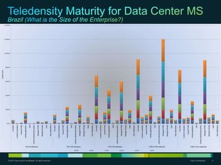 © 2010 Cisco and/or its affiliates. All rights reserved.   Cisco Confidential   9
 