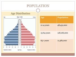 POPULATION 
Age Distribution 
Age Population 
0-14 years 48,431,000 
15-64 years 128,166,000 
65+ years 11,482,000 
 