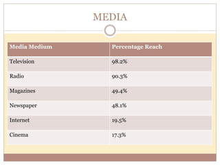 MEDIA 
MediaMedium Percentage Reach 
Television 98.2% 
Radio 90.3% 
Magazines 49.4% 
Newspaper 48.1% 
Internet 19.5% 
Cinema 17.3% 
 