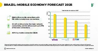 © GSMA Intelligenceforest-interactive.com
BRAZIL: MOBILE ECONOMY FORECAST 2025
*Forecast of total unique SIM cards (or phone numbers, where SIM cards are not used), excluding Licensed cellular IoT, that have been registered on the mobile network at the end of the period.
Licensed cellular IoT enables mobile data transmission between two or more machines and excludes computing devices in consumer electronics such as e-readers, smartphones, dongles and tablets.
196.5 million mobile subscribers with
174 million smartphone connections.
4G will continue to be the major network
connectivity, and 5G will account up to 17%
of the total connections.
ARPU by mobile connection $5.04
0
Total Mobile Connections 2025*
Millions
10
20
30
40
50
60
70
 