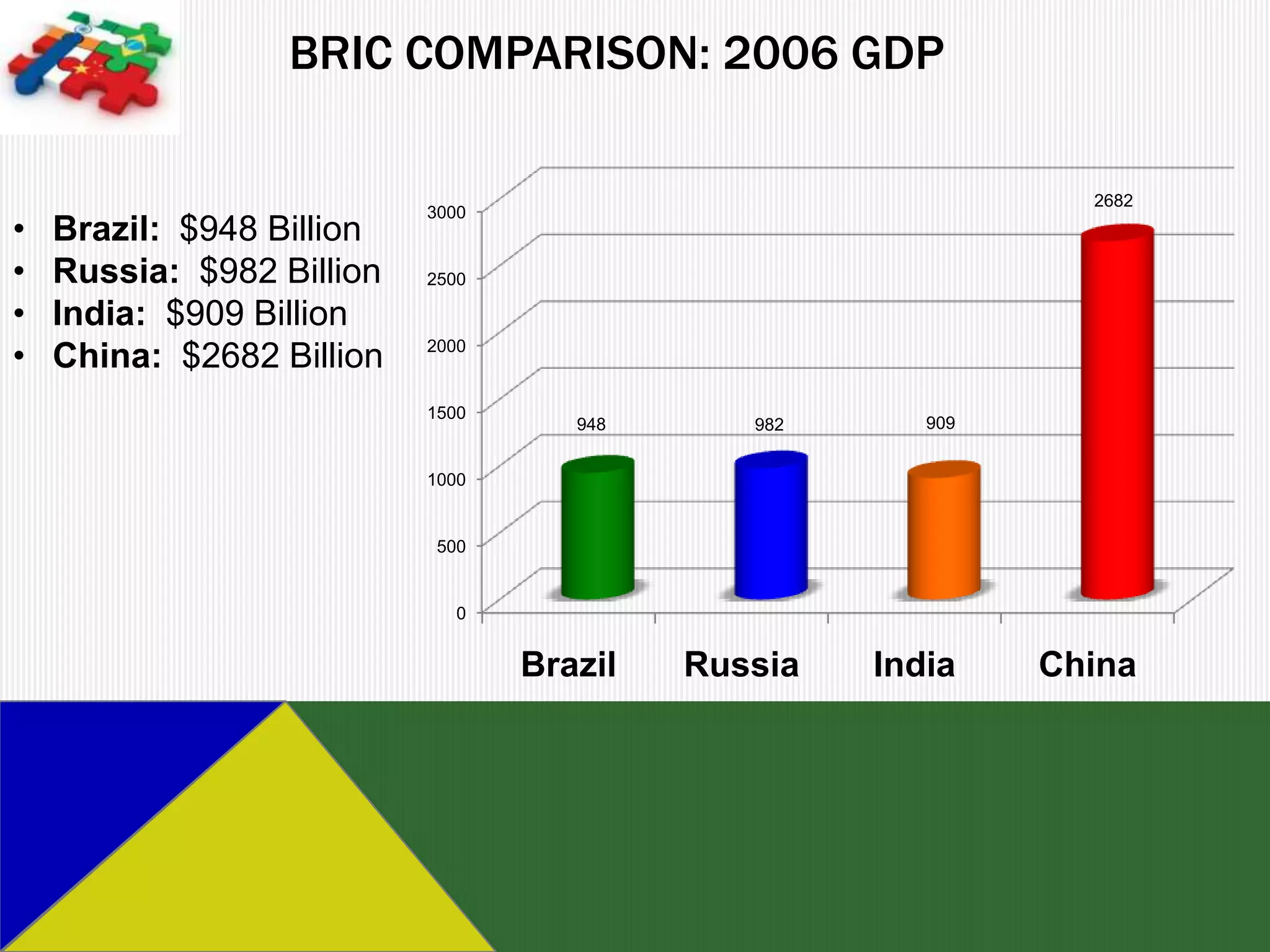 BRIC COMPARISON: 2006 GDP

                                                               2682
                           3000
•   Brazil: $948 Billion
•   Russia: $982 Billion   2500

•   India: $909 Billion
•   China: $2682 Billion   2000


                           1500
                                     948      982      909


                           1000


                            500


                              0


                                  Brazil   Russia   India    China
 