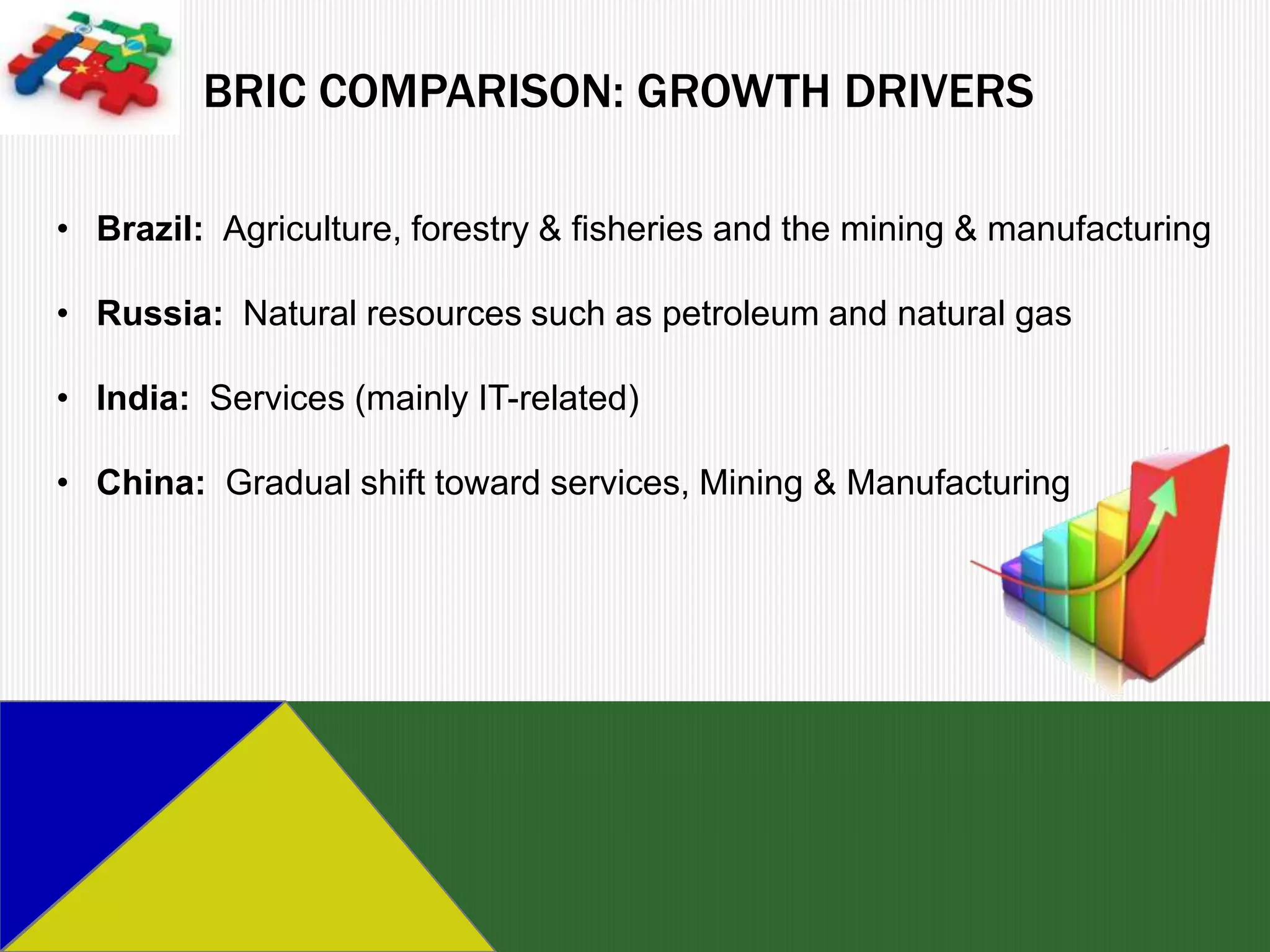 BRIC COMPARISON: GROWTH DRIVERS

• Brazil: Agriculture, forestry & fisheries and the mining & manufacturing

• Russia: Natural resources such as petroleum and natural gas

• India: Services (mainly IT-related)

• China: Gradual shift toward services, Mining & Manufacturing
 