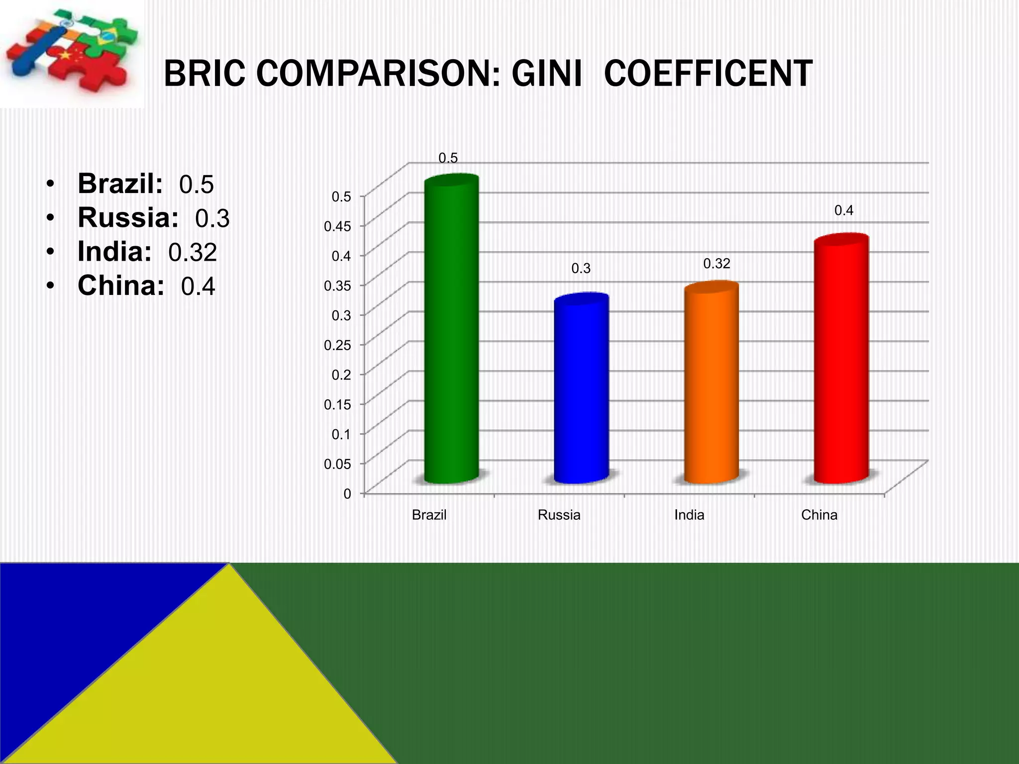 BRIC COMPARISON: GINI COEFFICENT
                             0.5

•   Brazil: 0.5    0.5
•   Russia: 0.3   0.45
                                                            0.4


•   India: 0.32    0.4
                                       0.3       0.32
•   China: 0.4    0.35

                   0.3

                  0.25

                   0.2

                  0.15

                   0.1

                  0.05

                    0
                         Brazil    Russia    India      China
 