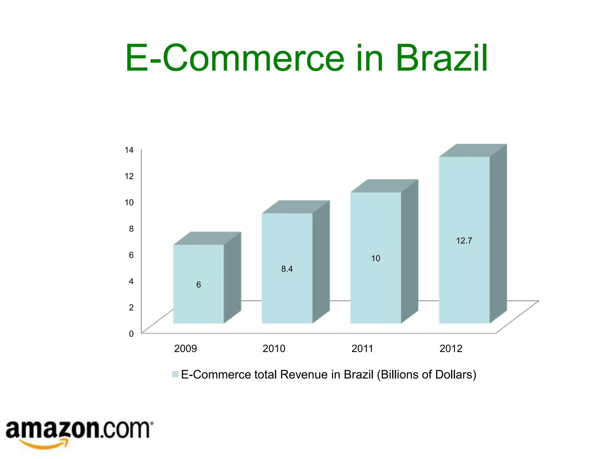 E-Commerce in Brazil

14


12


10


8
                                                          12.7
6                                         10
                         8.4
4       6

2


0
     2009            2010             2011             2012

      E-Commerce total Revenue in Brazil (Billions of Dollars)
 