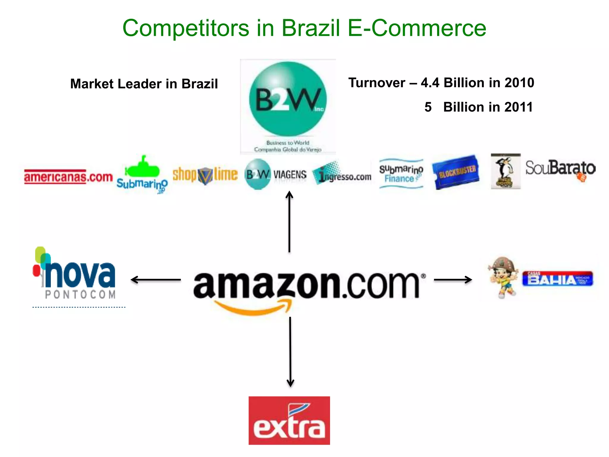 Competitors in Brazil E-Commerce

Market Leader in Brazil    Turnover – 4.4 Billion in 2010
                                       5 Billion in 2011
 