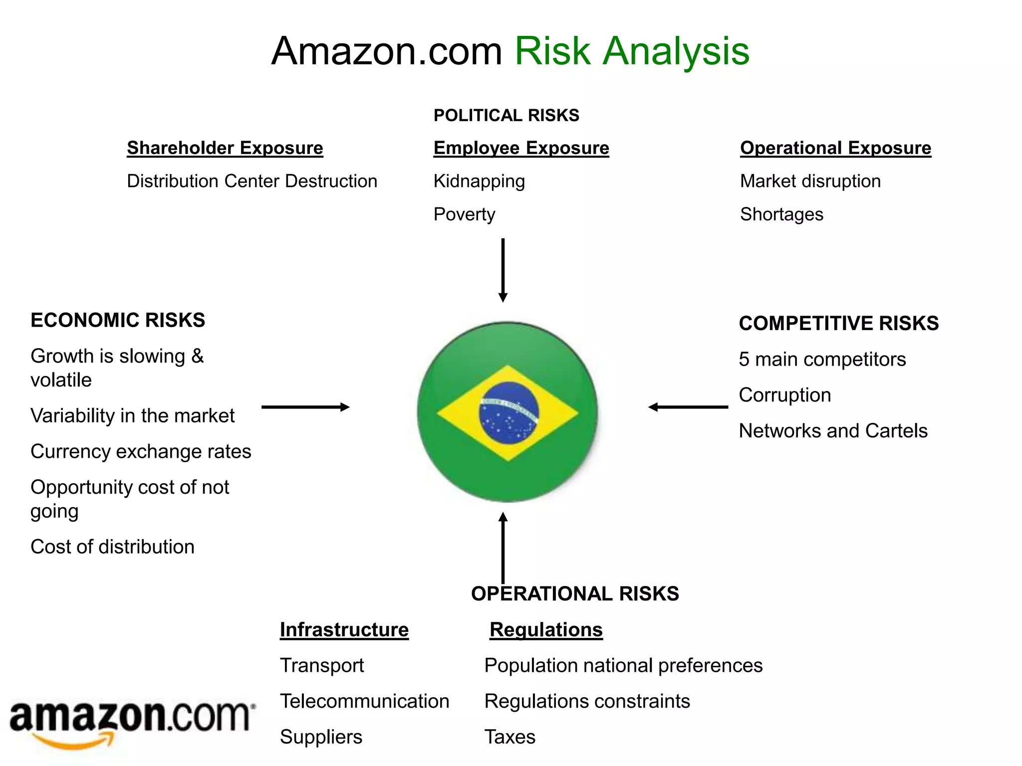 Amazon.com Risk Analysis
                                              POLITICAL RISKS
           Shareholder Exposure               Employee Exposure                Operational Exposure
           Distribution Center Destruction    Kidnapping                       Market disruption
                                              Poverty                          Shortages




ECONOMIC RISKS                                                                 COMPETITIVE RISKS
Growth is slowing &                                                            5 main competitors
volatile
                                                                               Corruption
Variability in the market
                                                                               Networks and Cartels
Currency exchange rates
Opportunity cost of not
going
Cost of distribution

                                                  OPERATIONAL RISKS
                             Infrastructure         Regulations
                             Transport             Population national preferences
                             Telecommunication     Regulations constraints
                             Suppliers             Taxes
 