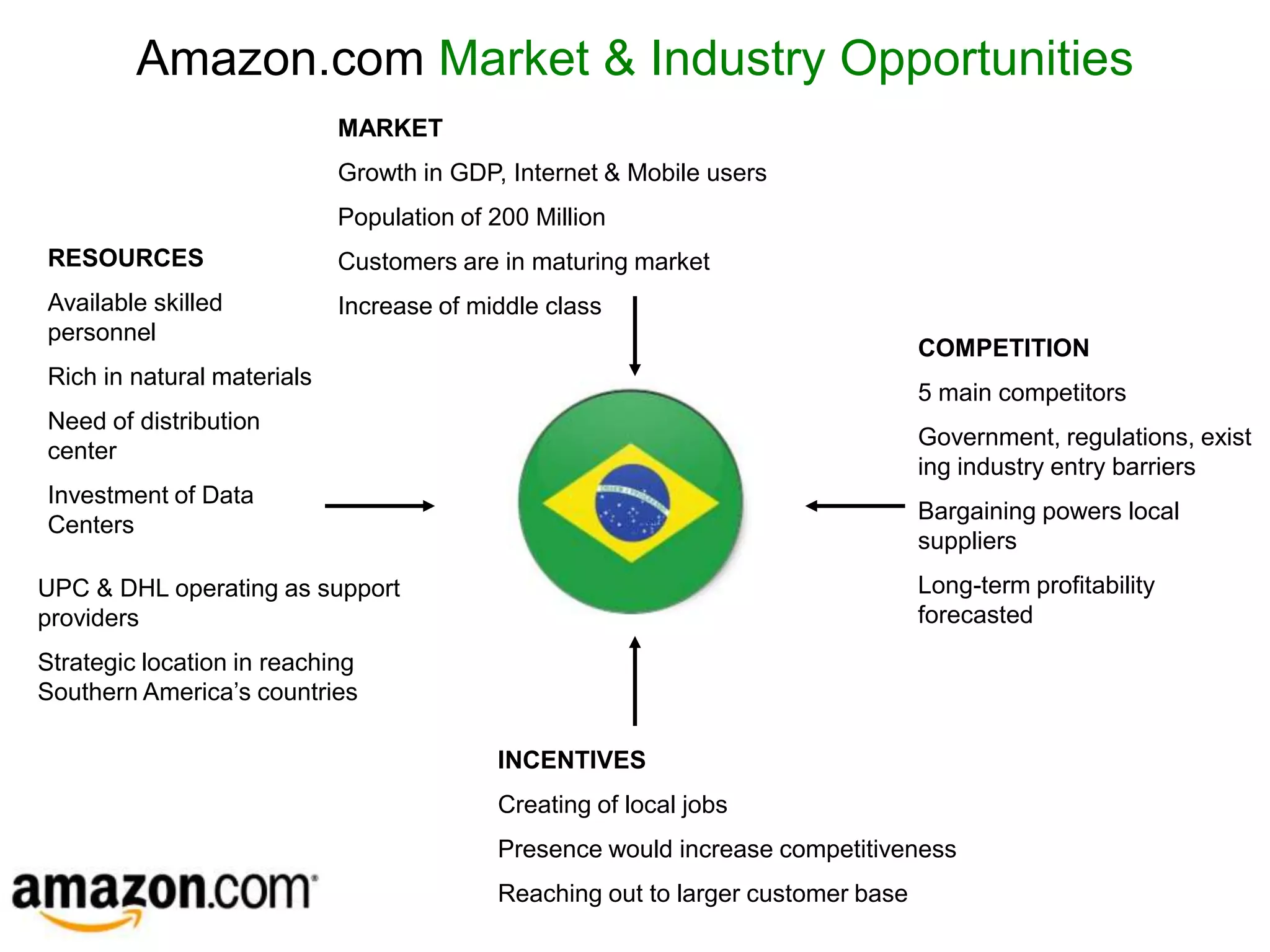 Amazon.com Market & Industry Opportunities
                            MARKET
                            Growth in GDP, Internet & Mobile users
                            Population of 200 Million
RESOURCES                   Customers are in maturing market
Available skilled           Increase of middle class
personnel
                                                                                 COMPETITION
Rich in natural materials
                                                                                 5 main competitors
Need of distribution
                                                                                 Government, regulations, exist
center
                                                                                 ing industry entry barriers
Investment of Data
                                                                                 Bargaining powers local
Centers
                                                                                 suppliers
UPC & DHL operating as support                                                   Long-term profitability
providers                                                                        forecasted
Strategic location in reaching
Southern America’s countries

                                          INCENTIVES
                                          Creating of local jobs
                                          Presence would increase competitiveness
                                          Reaching out to larger customer base
 