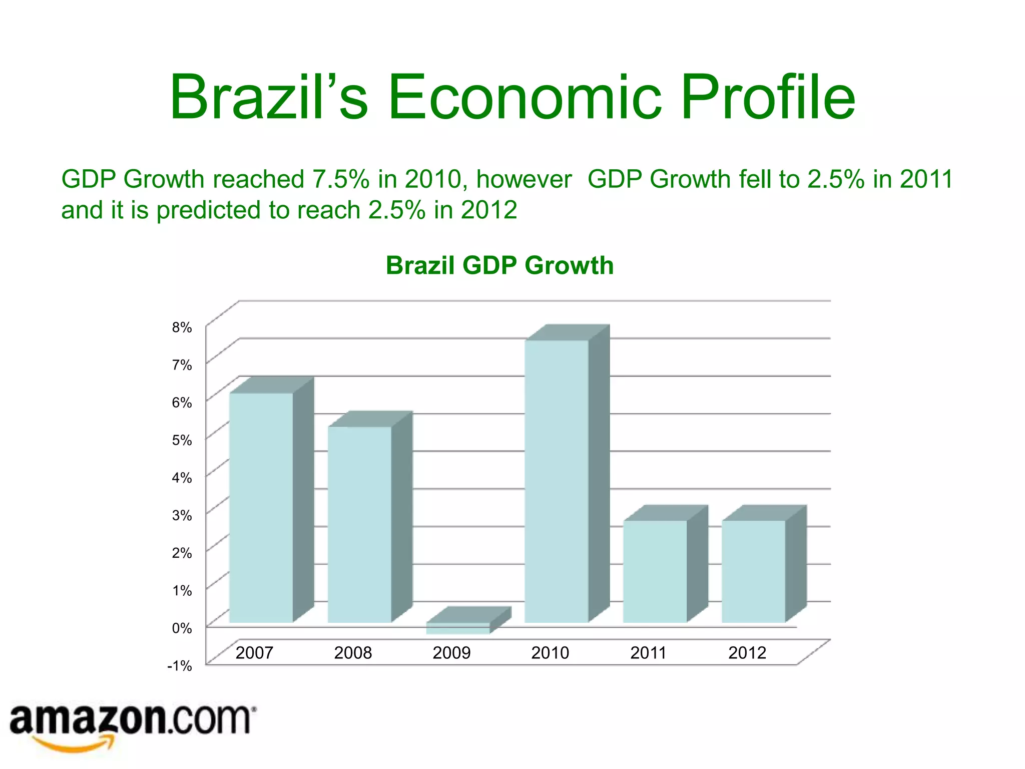 Brazil’s Economic Profile
GDP Growth reached 7.5% in 2010, however GDP Growth fell to 2.5% in 2011
and it is predicted to reach 2.5% in 2012

                             Brazil GDP Growth

        8%

        7%

        6%

        5%

        4%

        3%

        2%

        1%

        0%
              2007    2008      2009   2010      2011   2012
        -1%
 