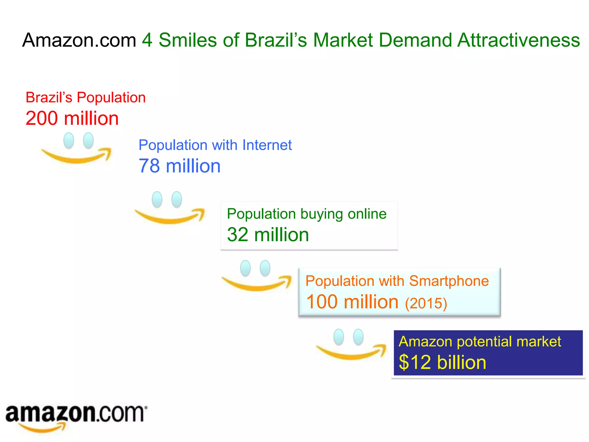 Amazon.com 4 Smiles of Brazil’s Market Demand Attractiveness

Brazil’s Population
200 million
                 Population with Internet
                 78 million

                              Population buying online
                              32 million

                                            Population with Smartphone
                                            100 million (2015)
                                                         Amazon potential market
                                                         $12 billion
 
