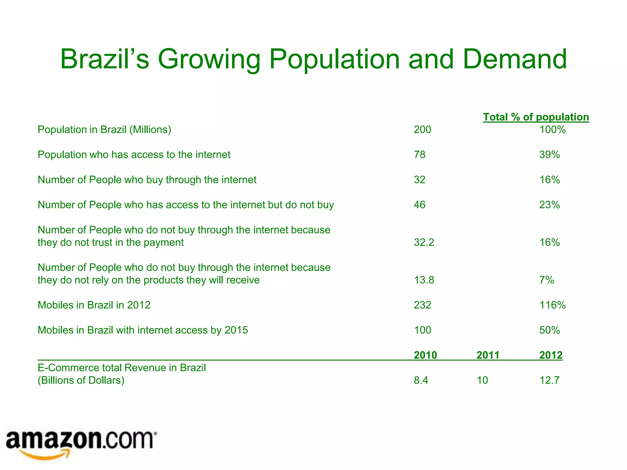 Brazil’s Growing Population and Demand
                                                                         Total % of population
Population in Brazil (Millions)                                  200                 100%

Population who has access to the internet                        78                 39%

Number of People who buy through the internet                    32                 16%

Number of People who has access to the internet but do not buy   46                 23%

Number of People who do not buy through the internet because
they do not trust in the payment                                 32.2               16%

Number of People who do not buy through the internet because
they do not rely on the products they will receive               13.8               7%

Mobiles in Brazil in 2012                                        232                116%

Mobiles in Brazil with internet access by 2015                   100                50%

                                                                 2010   2011        2012
E-Commerce total Revenue in Brazil
(Billions of Dollars)                                            8.4    10          12.7
 