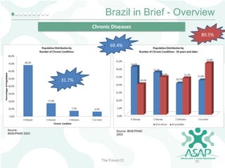 Brazil in Brief - Overview
Chronic Diseases
80.5%
69.4%

31.7%

Source:
IBGE/PNAD 2003

Source: IBGE/PNAD
2003

The Forum12

10

 