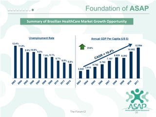 Foundation of ASAP
Summary of Brazilian HealthCare Market Growth Opportunity

The Forum12

35
35

 
