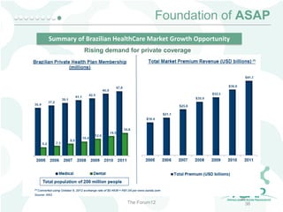 Foundation of ASAP
Summary of Brazilian HealthCare Market Growth Opportunity
Rising demand for private coverage

The Forum12

36
36

 
