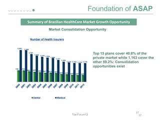 Foundation of ASAP
Summary of Brazilian HealthCare Market Growth Opportunity
Market Consolidation Opportunity

Top 15 plans cover 40.8% of the
private market while 1,163 cover the
other 59.2%: Consolidation
opportunities exist

The Forum12

37
37

 