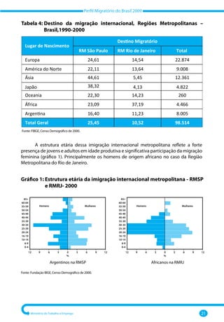 Perfil Migratório do Brasil 2009
Ministério do Trabalho e Emprego 21
Tabela 4: 
Destino da migração internacional, Regiões Metropolitanas –
Brasil,1990‐2000
Fonte: FIBGE, Censo Demográfico de 2000.
Destino Migratório
Lugar de Nascimento
RM São Paulo RM Rio de Janeiro Total
Europa 24,61 14,54 22.874
América do Norte 22,11 13,64 9.008
Ásia
Japão
44,61
38,32
5,45
4,13
12.361
4.822
Oceania 22,30 14,23 260
África 23,09 37,19 4.466
Argentina 16,40 11,23 8.005
Total Geral 25,45 10,52 98.514
A estrutura etária dessa imigração internacional metropolitana reflete a forte
presença de jovens e adultos em idade produtiva e significativa participação da migração
feminina (gráfico 1). Principalmente os homens de origem africano no caso da Região
Metropolitana do Rio de Janeiro.
Gráfico 1: 
Estrutura etária da imigração internacional metropolitana ‐ RMSP
e RMRJ‐ 2000
Fonte: Fundação IBGE, Censo Demográfico de 2000.
Argentinos na RMSP Africanos na RMRJ
65+
60-64
55-59
50-54
45-49
40-44
35-39
30-34
25-29
20-24
16-19
10-14
6-9
0-4
Homens Mulheres
12 12
9 9
6 6
3 3
0
%
65+
60-64
55-59
50-54
45-49
40-44
35-39
30-34
25-29
20-24
16-19
10-14
6-9
0-4
Homens Mulheres
12 12
9 9
6 6
3 3
0
%
 