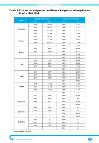 Perfil Migratório do Brasil 2009
Ministério do Trabalho e Emprego 27
Tabela 8: 
Estoque de emigrantes brasileiros e imigrantes estrangeiros no
Brasil – 1960/1990
Fonte: IMILA/CELADE, 2000.
Emigrantes Brasileiros Imigrantes Estrangeiros
Países
Ano Abs Ano Abs
1960 48.195 1960 15.877
1970 48.600 1970 17.213
Argentina
1980 42.134 1980 26.633
1991 33.543 1991 25.468
1972 34.276 1960 17.748
1980 97.791 1970 20.025
Paraguai
1990 107.452 1980 17.560
1991 19.018
1976 8.492 1960 8.049
1992 8.586 1970 10.712
Bolívia
- -
- -
1980 12.980
- - 1991 15.694
1970 930 1960 1.458
1982 2.076 1970 1.900
Chile
1992 4.610 1980 17.830
- - 1991 20.437
1970 3.077 1960 2.487
1981 2.926 1970 2.410
Peru
1993 2.523 1980 3.789
- - 1991 5.833
1975 14.315 1960 11.890
1985 12.332 1970 12.853
1996 13.521 1980 21.238
Uruguai
- -
- -
- -
- -
- -
1991 22.141
1971 2.345 1960 1.246
1981 4.059 1970 989
Venezuela 1990 4.223 1980 1.262
1991 1.226
1964 2.267 1960 685
1993 1.383 1970 870
Colômbia
1980 1.490
1991 2.076
1963 37 1960 129
1973 92 1970 152
1984 191 1980 327
Costa Rica
1991 357
 