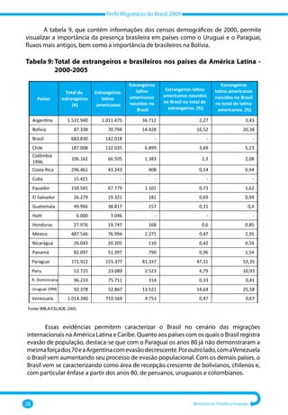 Perfil Migratório do Brasil 2009
28 Ministério do Trabalho e Emprego
A tabela 9, que contém informações dos censos demográficos de 2000, permite
visualizar a importância da presença brasileira em países como o Uruguai e o Paraguai,
fluxos mais antigos, bem como a importância de brasileiros na Bolívia.
Tabela 9: 
Total de estrangeiros e brasileiros nos países da América Latina ‐
2000‐2005
Fonte: IMILA/CELADE, 2005.
Países
Total de
estrangeiros
(A)
Estrangeiros
latino
americanos
Estrangeiros
latino
americanos
nascidos no
Brasil
Estrangeiros latino
americanos nascidos
no Brasil no total de
estrangeiros. (%)
Estrangeiros
latino americanos
nascidos no Brasil
no total de latino
americanos. (%)
Argentina 1.531.940 1.011.475 34.712 2,27 3,43
Bolívia 87.338 70.794 14.428 16,52 20,38
Brasil 683.830 142.018 - - -
Chile 187.008 132.035 6.899 3,69 5,23
Colômbia
1996
106.162 66.505 1.383 1,3 2,08
Costa Rica 296.461 43.243 408 0,14 0,94
Cuba 15.421 - - - -
Equador 150.565 67.779 1.101 0,73 1,62
El Salvador 26.279 19.321 181 0,69 0,94
Guatemala 49.966 38.817 157 0,31 0,4
Haiti 6.000 3.046 - - -
Honduras 27.976 19.747 168 0,6 0,85
México 487.546 76.994 2.271 0,47 2,95
Nicarágua 26.043 20.205 110 0,42 0,54
Panamá 82.097 51.397 790 0,96 1,54
Paraguai 171.922 155.377 81.337 47,31 52,35
Peru 52.725 23.089 2.523 4,79 10,93
R. Dominicana 96.233 75.711 314 0,33 0,41
Uruguai 1996 92.378 52.867 13.521 14,64 25,58
Venezuela 1.014.340 710.569 4.753 0,47 0,67
Essas evidências permitem caracterizar o Brasil no cenário das migrações
internacionais na América Latina e Caribe. Quanto aos países com os quais o Brasil registra
evasão de população, destaca‐se que com o Paraguai os anos 80 já não demonstraram a
mesmaforçados70eaArgentinacomevasãodecrescente.Poroutrolado,comaVenezuela
o Brasil vem aumentando seu processo de evasão populacional. Com os demais países, o
Brasil vem se caracterizando como área de recepção crescente de bolivianos, chilenos e,
com particular ênfase a partir dos anos 80, de peruanos, uruguaios e colombianos.
 