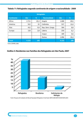 Perfil Migratório do Brasil 2009
Ministério do Trabalho e Emprego 33
Tabela 11: Refugiados segundo continente de origem e nacionalidade ‐ 2009
Refugiados
Continente Abs % Nacionaldade Abs %
África 2.711 65,3 Angola 1.688 40,6
América 912 22 Colômbia 557 13,4
Ásia 412 9,9 Rep. Dem. Congo 364 8,8
Europa 118 2,8 Libéria 259 6,2
Iraque 189 4,6
Outras 1.096 26,4
Total 4.153 100 4.153 100
Fonte: CONARE, 2009.
Gráfico 3: Residentes nas Famílias dos Refugiados em São Paulo, 2007
Fonte: Pesquisa de Condições deVida da População Refugiada em São Paulo. NEPO‐UNICAMP/ACNUR/SEDH,2007.
%
40
Refugiados Brasileiros Solicitantes de
Refúgio
35
25
30
20
15
10
5
 
