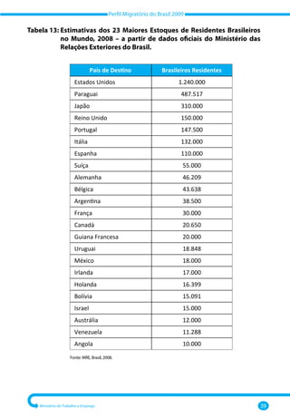 Perfil Migratório do Brasil 2009
Ministério do Trabalho e Emprego 39
Fonte: MRE, Brasil, 2008.
Tabela 13: 
Estimativas dos 23 Maiores Estoques de Residentes Brasileiros
no Mundo, 2008 – a partir de dados oficiais do Ministério das
Relações Exteriores do Brasil.
País de Destino Brasileiros Residentes
Estados Unidos 1.240.000
Paraguai 487.517
Japão 310.000
Reino Unido 150.000
Portugal 147.500
Itália 132.000
Espanha 110.000
Suíça 55.000
Alemanha 46.209
Bélgica 43.638
Argentina 38.500
França 30.000
Canadá 20.650
Guiana Francesa 20.000
Uruguai 18.848
México 18.000
Irlanda 17.000
Holanda 16.399
Bolívia 15.091
Israel 15.000
Austrália 12.000
Venezuela 11.288
Angola 10.000
 