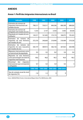 Perfil Migratório do Brasil 2009
82 Ministério do Trabalho e Emprego
Anexos
Anexo 1: Perfil dos Imigrantes Internacionais no Brasil
Fonte : UNDESA/PNUD,Trends in International Migrant Stock:The 2008 Revision, 2009.
Indicador 1990 1995 2000 2005 2010
Estimativa do número de
migrantes internacionais até
meados do ano
798.517 730.517 684,596 686.309 688.026
Estimativa do número de
refugiados até meados do ano
5.333 2.137 2.550 3.402 20.638
População em meados do ano
(milhares)
149.571 161.692 174.174 186.075 195.423
Estimativa do número de
migrantes do sexo feminino
até meados do ano
372.370 340.604 318.440 318.484 318.528
Estimativa do número de
migrantes do sexo masculino
até meados do ano
426.147 389.913 366.156 367.825 369.498
Migrantes internacionais como
um percentual da população
0,5 0,5 0,4’ 0,4 0,4
Migrantes do sexo feminino
como porcentagem do total de
migrantes internacionais
46,6 46,6 46,5 46,4 46,3
Percentual dos migrantes
internacionais que corresponde
a refugiados
0,7 0,3 0,4 0,5 3
1990-1995 1995-2000 2000-2005 2005-2010
Taxa de variação anual do stock
de migrantes (%)
-1,8 -1,3 0 0
 