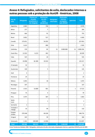 Perfil Migratório do Brasil 2009
Ministério do Trabalho e Emprego 85
Anexo 4: Refugiados, solicitantes de asilo, deslocados internos e
outras pessoas sob a proteção do AcnUR - Américas, 2008
Fonte:Tendencias Globales 2008 ‐ Refugiados, solicitantes de asilo, retornados, desplazados internos y apátridas ACNUR, junio de 2009.
País de
asilo
Refugiados
Pessoas em
situação
semelhante a
de refugiado
Solicitantes
de asilo
(casos
pendentes)
Refugiados
retornados
Deslocados
internos
protegidos
pela ACNUR
Apátridas Total
Argentina 2.845 - 730 1 - - 3.576
Belize 277 - 7 - - - 284
Bolívia 664 - 91 - - - 755
Brasil 3.852 - 517 - - - 4.369
Canadá 173.651 - 54.202 - - - 227.853
Chile 1.613 - 890 - - - 2.503
Colômbia 170 - 82 31 3.000.000 11 3.000.294
Costa Rica 11.923 6.213 463 - - - 18.599
Cuba 525 - 10 - - - 535
Equador 19.098 82.300 33.919 - - - 135.317
El Salvador 32 - - - - - 32
Guatemala 130 - 5 - - - 135
Haiti 3 - - - - - 3
Honduras 24 - - - - - 24
México 1.055 - 18 - - - 1.073
Nicarágua 147 - - - - - 147
Panamá 1.913 15.000 601 - - 1 17.515
Paraguai 75 - 4 - - - 79
Peru 1.075 - 587 1 - - 1.663
Santa
Lucia
- - 1 - - - 1
Suriname 1 - - - - - 1
Trindade e
Tobago
33 - 99 - - - 132
Estados
Unidos
279.548 - 69.228 - - - 348.776
Uruguai 145 - 39 - - - 184
Venezuela 1.161 200.000 11.936 - - - 213.097
Total 499.960 303.513 173.429 33 3.000.000 12 3.976.947
 