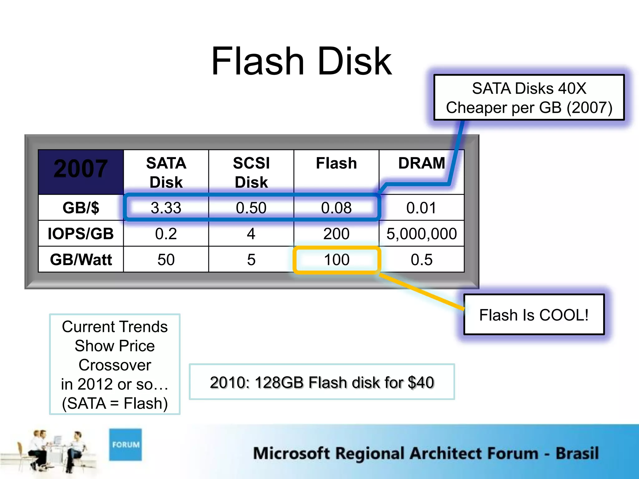 Flash Disk                          SATA Disks 40X
                                                    Cheaper per GB (2007)


            SATA      SCSI       Flash      DRAM
2007        Disk      Disk
 GB/$       3.33      0.50       0.08        0.01
IOPS/GB      0.2       4          200     5,000,000
GB/Watt      50        5          100        0.5


                                                        Flash Is COOL!
 Current Trends
   Show Price
    Crossover
 in 2012 or so…    2010: 128GB Flash disk for $40
 (SATA = Flash)
 