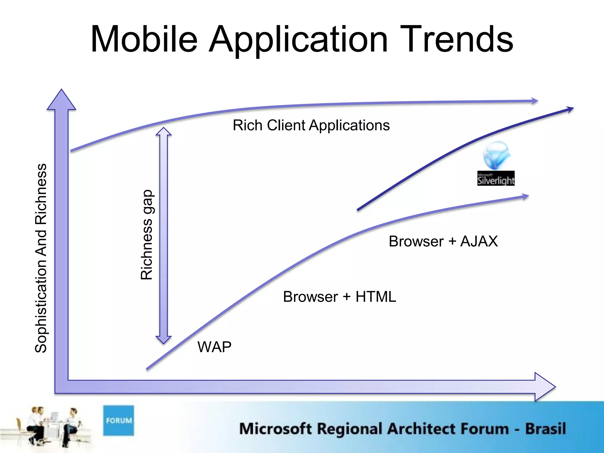 Mobile Application Trends

                                                      Rich Client Applications
Sophistication And Richness




                                 Richness gap




                                                                             Browser + AJAX


                                                             Browser + HTML


                                                WAP
 