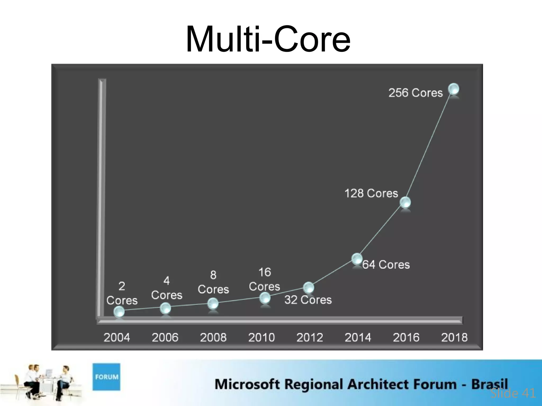 Multi-Core




             Slide 41
 