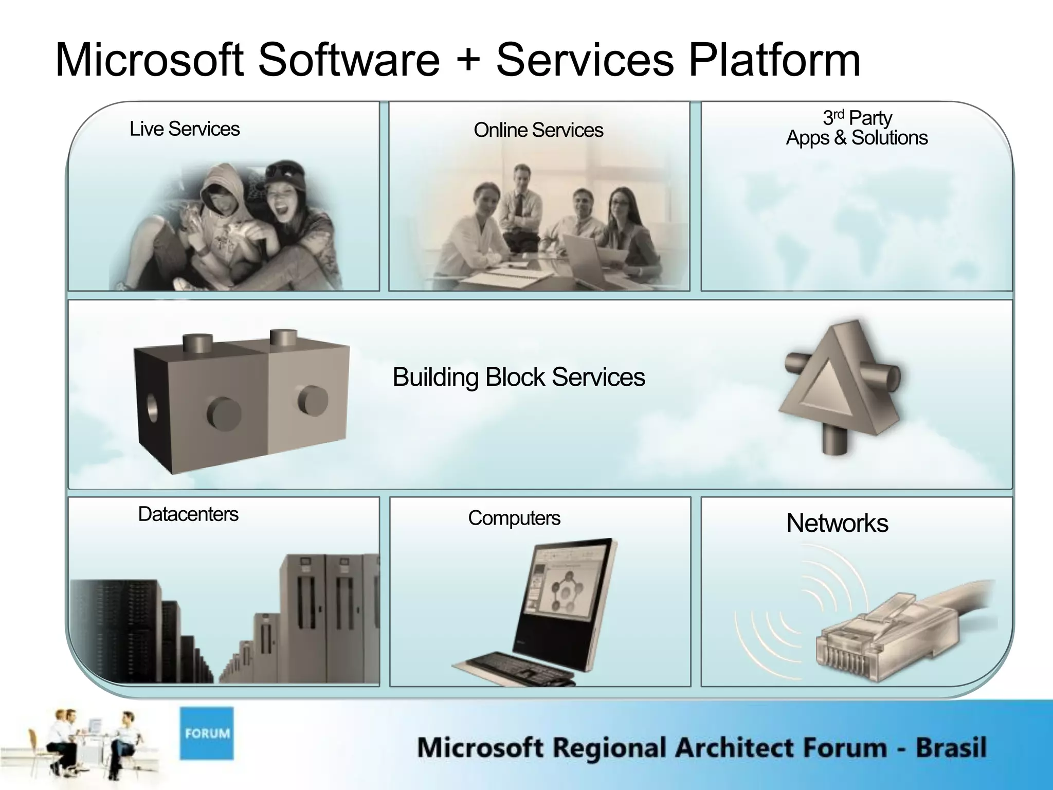 Microsoft Software + Services Platform
                                                3rd Party
   Live Services          Online Services    Apps & Solutions




                   Building Block Services




   Datacenters           Computers           Networks
 