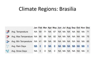 Climate Regions: Brasilia