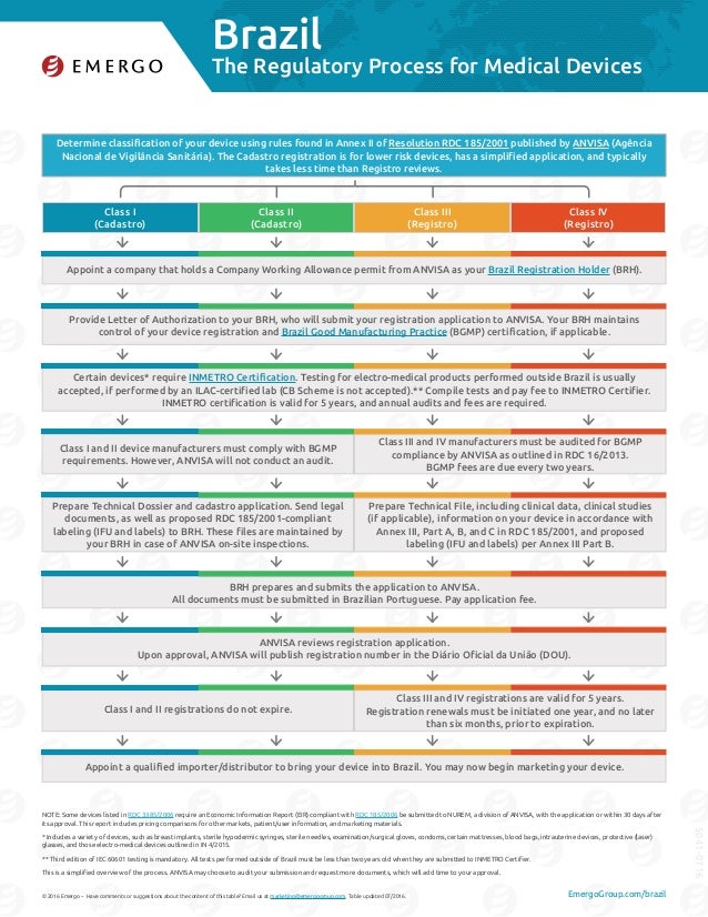 Brazil medical device registration and approval chart EMERGO