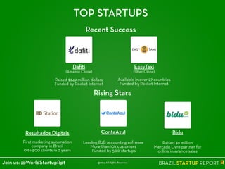 TOP STARTUPS
Daﬁti
(Amazon Clone)
!
Raised $249 million dollars
Funded by Rocket Internet
EasyTaxi
(Uber Clone)
!
Available in over 27 countries
Funded by Rocket Internet
Resultados Digitais
!
First marketing automation
company in Brazil
0 to 500 clients in 2 years
ContaAzul
!
Leading B2B accounting software
More than 10k customers
Funded by 500 startups
Bidu
!
Raised $9 million
Mercado Livre partner for
online insurance sales
Rising Stars
Recent Success
@2014 All Rights ReservedJoin us: @WorldStartupRpt
 