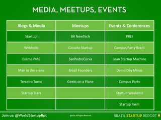 MEDIA, MEETUPS, EVENTS
Blogs	
  &	
  Media Meetups Events	
  &	
  Conferences
Startupi BR	
  NewTech PREI
Webholic Circuito	
  Startup Campus	
  Party	
  Brazil
Exame	
  PME SanPedroCerva Lean	
  Startup	
  Machine
Man	
  in	
  the	
  arena Brazil	
  Founders Demo	
  Day	
  Minas
Terceiro	
  Turno Geeks	
  on	
  a	
  Plane Campus	
  Party
Startup	
  Stars Startup	
  Weekend
Startup	
  Farm
@2014 All Rights ReservedJoin us: @WorldStartupRpt
 