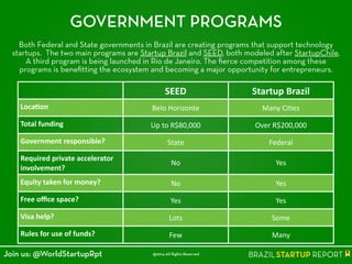 GOVERNMENT PROGRAMS
Both Federal and State governments in Brazil are creating programs that support technology
startups. The two main programs are Startup Brazil and SEED, both modeled after StartupChile.
A third program is being launched in Rio de Janeiro. The ﬁerce competition among these
programs is beneﬁtting the ecosystem and becoming a major opportunity for entrepreneurs.
SEED Startup	
  Brazil
Loca4on Belo	
  Horizonte Many	
  Ci]es
Total	
  funding Up	
  to	
  R$80,000 Over	
  R$200,000
Government	
  responsible? State Federal
Required	
  private	
  accelerator	
  
involvement?
No Yes
Equity	
  taken	
  for	
  money? No Yes
Free	
  oﬃce	
  space? Yes Yes
Visa	
  help? Lots Some
Rules	
  for	
  use	
  of	
  funds? Few Many
@2014 All Rights ReservedJoin us: @WorldStartupRpt
 