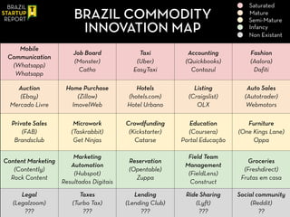 Title Text
BRAZIL COMMODITY
INNOVATION MAP
Mobile
Communication
(Whatsapp)
Whatsapp
Job Board
(Monster)
Catho
Taxi
(Uber)
EasyTaxi
Accounting
(Quickbooks)
Contazul
Fashion
(Aalora)
Dafiti
Auction
(Ebay)
Mercado Livre
Home Purchase
(Zillow)
Vivareal
Hotels
(hotels.com)
Hotel Urbano
Listing
(Craigslist)
OLX
Auto Sales
(Autotrader)
Webmotors
Private Sales
(FAB)
Brandsclub
Microwork
(Taskrabbit)
Get Ninjas
Crowdfunding
(Kickstarter)
Catarse
Education
(Coursera)
Portal Educação
Furniture
(One Kings Lane)
Oppa
Content Marketing
(Contently)
Rock Content
Marketing
Automation
(Hubspot)
Resultados Digitais
Reservation
(Opentable)
Zuppa
Field Team
Management
(FieldLens)
Construct
Groceries
(Freshdirect)
Frutas em casa
Legal
(Legalzoom)
???
Taxes
(Turbo Tax)
???
Lending
(Lending Club)
???
Ride Sharing
(Lyft)
???
Social community
(Reddit)
??
Saturated
Mature
Semi-Mature
Infancy
Non Existant
 