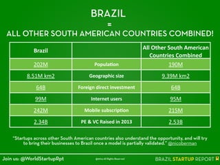 BRAZIL
=
ALL OTHER SOUTH AMERICAN COUNTRIES COMBINED!
Brazil All	
  Other	
  South	
  American	
  
Countries	
  Combined
202M Popula4on 190M
8.51M	
  km2 Geographic	
  size 9.39M	
  km2
64B Foreign	
  direct	
  investment 64B
99M Internet	
  users 95M
242M Mobile	
  subscrip4on 215M
2.34B PE	
  &	
  VC	
  Raised	
  in	
  2013 2.53B
“Startups across other South American countries also understand the opportunity, and will try
to bring their businesses to Brazil once a model is partially validated.” @nicoberman
@2014 All Rights ReservedJoin us: @WorldStartupRpt
 