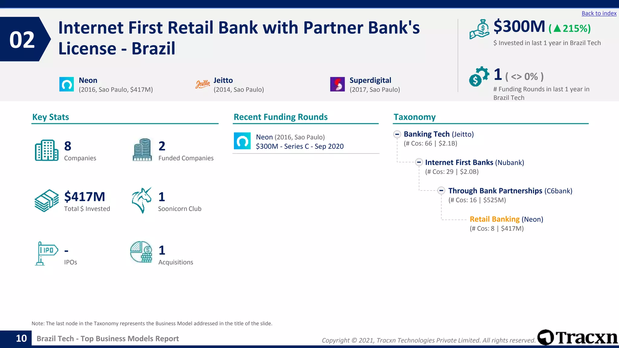 Copyright © 2021, Tracxn Technologies Private Limited. All rights reserved.
Brazil Tech - Top Business Models Report
Recent Funding Rounds
Internet First Retail Bank with Partner Bank's
License - Brazil
02
10
Back to index
Taxonomy
$ Invested in last 1 year in Brazil Tech
Key Stats
# Funding Rounds in last 1 year in
Brazil Tech
$300M (▲215%)
1( <> 0% )
Funded Companies
Companies
Acquisitions
Total $ Invested
IPOs
Soonicorn Club
1
$417M
2
-
8
1
Banking Tech (Jeitto)
(# Cos: 66 | $2.1B)
Internet First Banks (Nubank)
(# Cos: 29 | $2.0B)
Through Bank Partnerships (C6bank)
(# Cos: 16 | $525M)
Retail Banking (Neon)
(# Cos: 8 | $417M)
Neon
(2016, Sao Paulo, $417M)
Jeitto
(2014, Sao Paulo)
Superdigital
(2017, Sao Paulo)
Note: The last node in the Taxonomy represents the Business Model addressed in the title of the slide.
Neon (2016, Sao Paulo)
$300M - Series C - Sep 2020
 