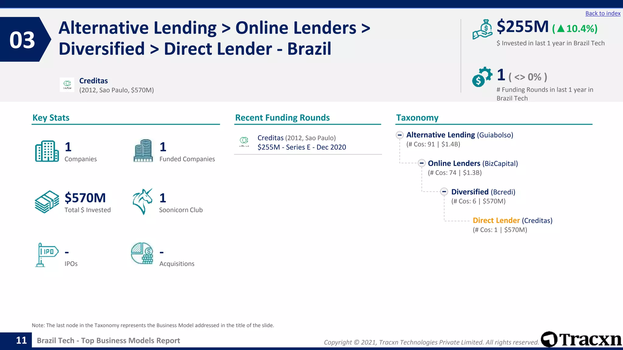Copyright © 2021, Tracxn Technologies Private Limited. All rights reserved.
Brazil Tech - Top Business Models Report
Recent Funding Rounds
Alternative Lending > Online Lenders >
Diversified > Direct Lender - Brazil
03
11
Back to index
Taxonomy
$ Invested in last 1 year in Brazil Tech
Key Stats
# Funding Rounds in last 1 year in
Brazil Tech
$255M (▲10.4%)
1( <> 0% )
Funded Companies
Companies
Acquisitions
Total $ Invested
IPOs
Soonicorn Club
-
$570M
1
-
1
1
Alternative Lending (Guiabolso)
(# Cos: 91 | $1.4B)
Online Lenders (BizCapital)
(# Cos: 74 | $1.3B)
Diversified (Bcredi)
(# Cos: 6 | $570M)
Direct Lender (Creditas)
(# Cos: 1 | $570M)
Creditas
(2012, Sao Paulo, $570M)
Note: The last node in the Taxonomy represents the Business Model addressed in the title of the slide.
Creditas (2012, Sao Paulo)
$255M - Series E - Dec 2020
 