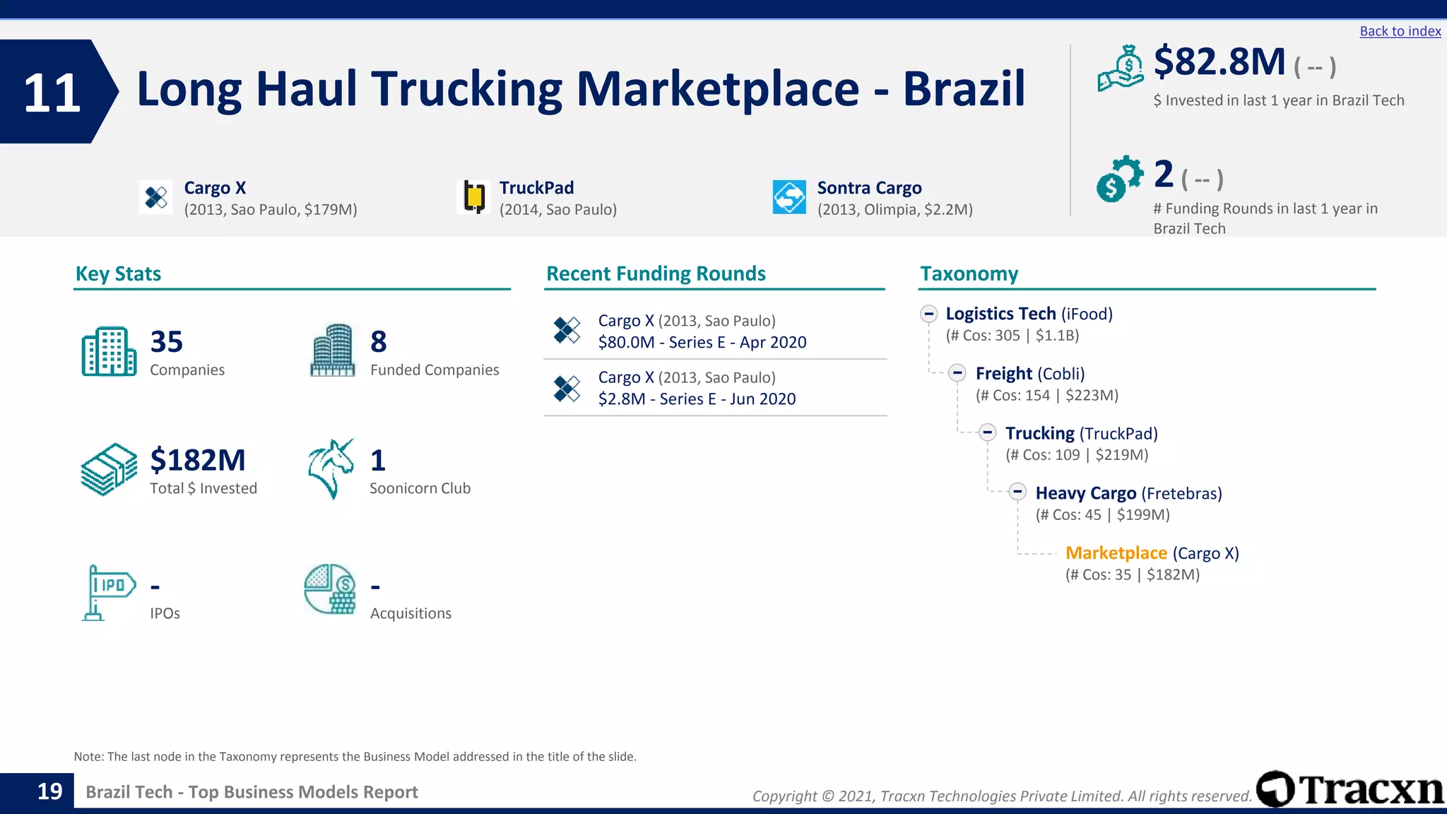 Copyright © 2021, Tracxn Technologies Private Limited. All rights reserved.
Brazil Tech - Top Business Models Report
Recent Funding Rounds
Long Haul Trucking Marketplace - Brazil
11
19
Back to index
Taxonomy
$ Invested in last 1 year in Brazil Tech
Key Stats
# Funding Rounds in last 1 year in
Brazil Tech
$82.8M ( -- )
2( -- )
Funded Companies
Companies
Acquisitions
Total $ Invested
IPOs
Soonicorn Club
-
$182M
8
-
35
1
Logistics Tech (iFood)
(# Cos: 305 | $1.1B)
Freight (Cobli)
(# Cos: 154 | $223M)
Trucking (TruckPad)
(# Cos: 109 | $219M)
Heavy Cargo (Fretebras)
(# Cos: 45 | $199M)
Marketplace (Cargo X)
(# Cos: 35 | $182M)
Cargo X
(2013, Sao Paulo, $179M)
TruckPad
(2014, Sao Paulo)
Sontra Cargo
(2013, Olimpia, $2.2M)
Note: The last node in the Taxonomy represents the Business Model addressed in the title of the slide.
Cargo X (2013, Sao Paulo)
$80.0M - Series E - Apr 2020
Cargo X (2013, Sao Paulo)
$2.8M - Series E - Jun 2020
 