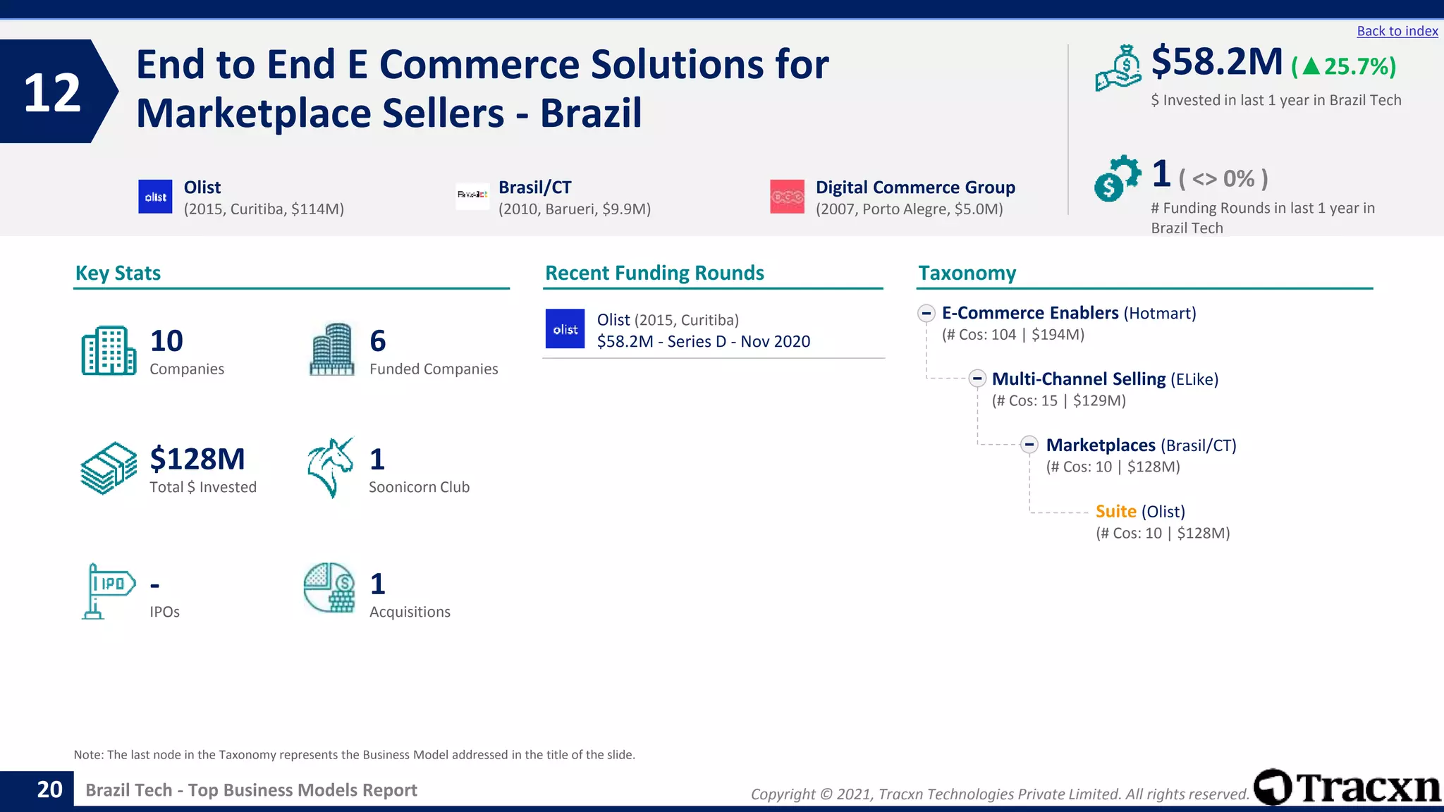 Copyright © 2021, Tracxn Technologies Private Limited. All rights reserved.
Brazil Tech - Top Business Models Report
Recent Funding Rounds
End to End E Commerce Solutions for
Marketplace Sellers - Brazil
12
20
Back to index
Taxonomy
$ Invested in last 1 year in Brazil Tech
Key Stats
# Funding Rounds in last 1 year in
Brazil Tech
$58.2M (▲25.7%)
1( <> 0% )
Funded Companies
Companies
Acquisitions
Total $ Invested
IPOs
Soonicorn Club
1
$128M
6
-
10
1
E-Commerce Enablers (Hotmart)
(# Cos: 104 | $194M)
Multi-Channel Selling (ELike)
(# Cos: 15 | $129M)
Marketplaces (Brasil/CT)
(# Cos: 10 | $128M)
Suite (Olist)
(# Cos: 10 | $128M)
Olist
(2015, Curitiba, $114M)
Brasil/CT
(2010, Barueri, $9.9M)
Digital Commerce Group
(2007, Porto Alegre, $5.0M)
Note: The last node in the Taxonomy represents the Business Model addressed in the title of the slide.
Olist (2015, Curitiba)
$58.2M - Series D - Nov 2020
 