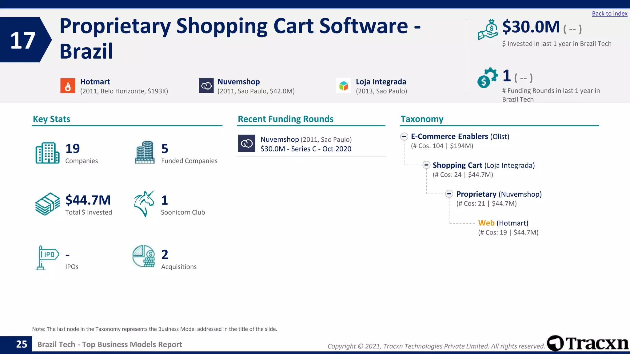 Copyright © 2021, Tracxn Technologies Private Limited. All rights reserved.
Brazil Tech - Top Business Models Report
Recent Funding Rounds
Proprietary Shopping Cart Software -
Brazil
17
25
Back to index
Taxonomy
$ Invested in last 1 year in Brazil Tech
Key Stats
# Funding Rounds in last 1 year in
Brazil Tech
$30.0M ( -- )
1( -- )
Funded Companies
Companies
Acquisitions
Total $ Invested
IPOs
Soonicorn Club
2
$44.7M
5
-
19
1
E-Commerce Enablers (Olist)
(# Cos: 104 | $194M)
Shopping Cart (Loja Integrada)
(# Cos: 24 | $44.7M)
Proprietary (Nuvemshop)
(# Cos: 21 | $44.7M)
Web (Hotmart)
(# Cos: 19 | $44.7M)
Hotmart
(2011, Belo Horizonte, $193K)
Nuvemshop
(2011, Sao Paulo, $42.0M)
Loja Integrada
(2013, Sao Paulo)
Note: The last node in the Taxonomy represents the Business Model addressed in the title of the slide.
Nuvemshop (2011, Sao Paulo)
$30.0M - Series C - Oct 2020
 