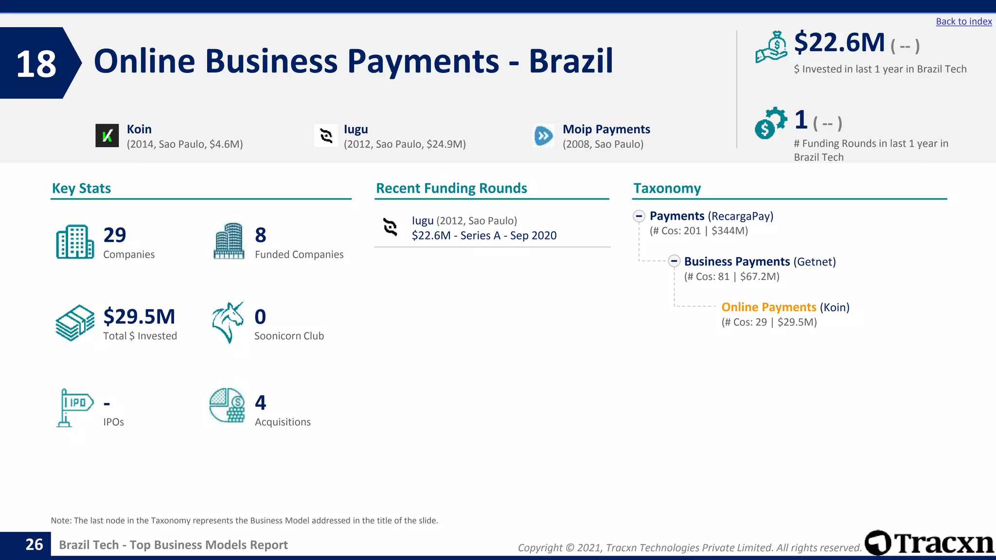 Copyright © 2021, Tracxn Technologies Private Limited. All rights reserved.
Brazil Tech - Top Business Models Report
Recent Funding Rounds
Iugu (2012, Sao Paulo)
$22.6M - Series A - Sep 2020
Online Business Payments - Brazil
18
26
Back to index
Payments (RecargaPay)
(# Cos: 201 | $344M)
Business Payments (Getnet)
(# Cos: 81 | $67.2M)
Online Payments (Koin)
(# Cos: 29 | $29.5M)
Taxonomy
$ Invested in last 1 year in Brazil Tech
Key Stats
# Funding Rounds in last 1 year in
Brazil Tech
$22.6M ( -- )
1( -- )
Funded Companies
Companies
Acquisitions
Total $ Invested
IPOs
Soonicorn Club
4
$29.5M
8
-
29
0
Koin
(2014, Sao Paulo, $4.6M)
Iugu
(2012, Sao Paulo, $24.9M)
Moip Payments
(2008, Sao Paulo)
Note: The last node in the Taxonomy represents the Business Model addressed in the title of the slide.
 